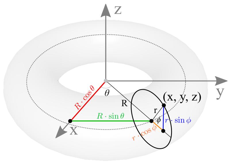 Torus, Torus Knot & Trefoil Knot