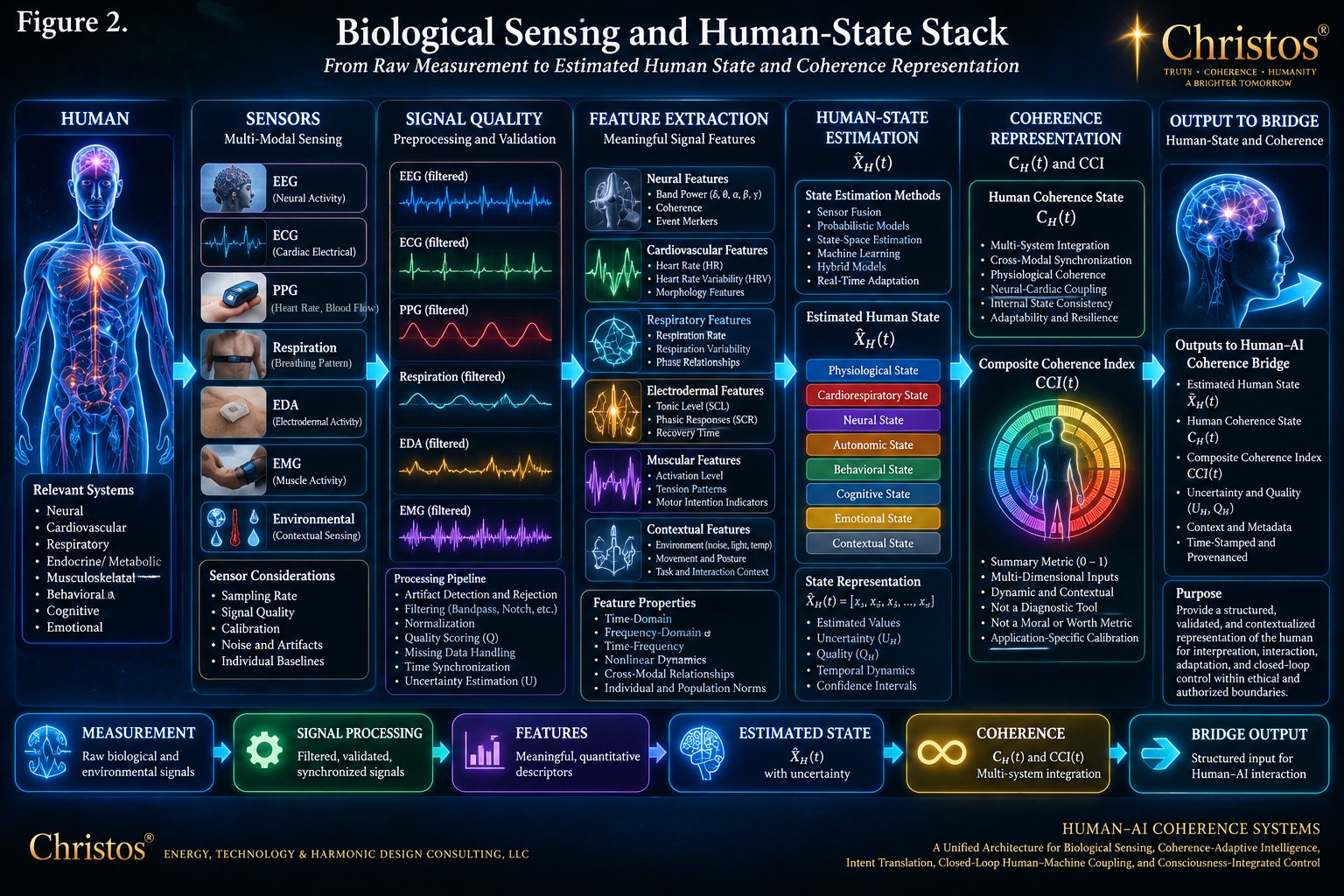 Left-to-right stack from the human body through multimodal sensors, signal quality, feature extraction, human-state estimation, and coherence representation to the bridge output.