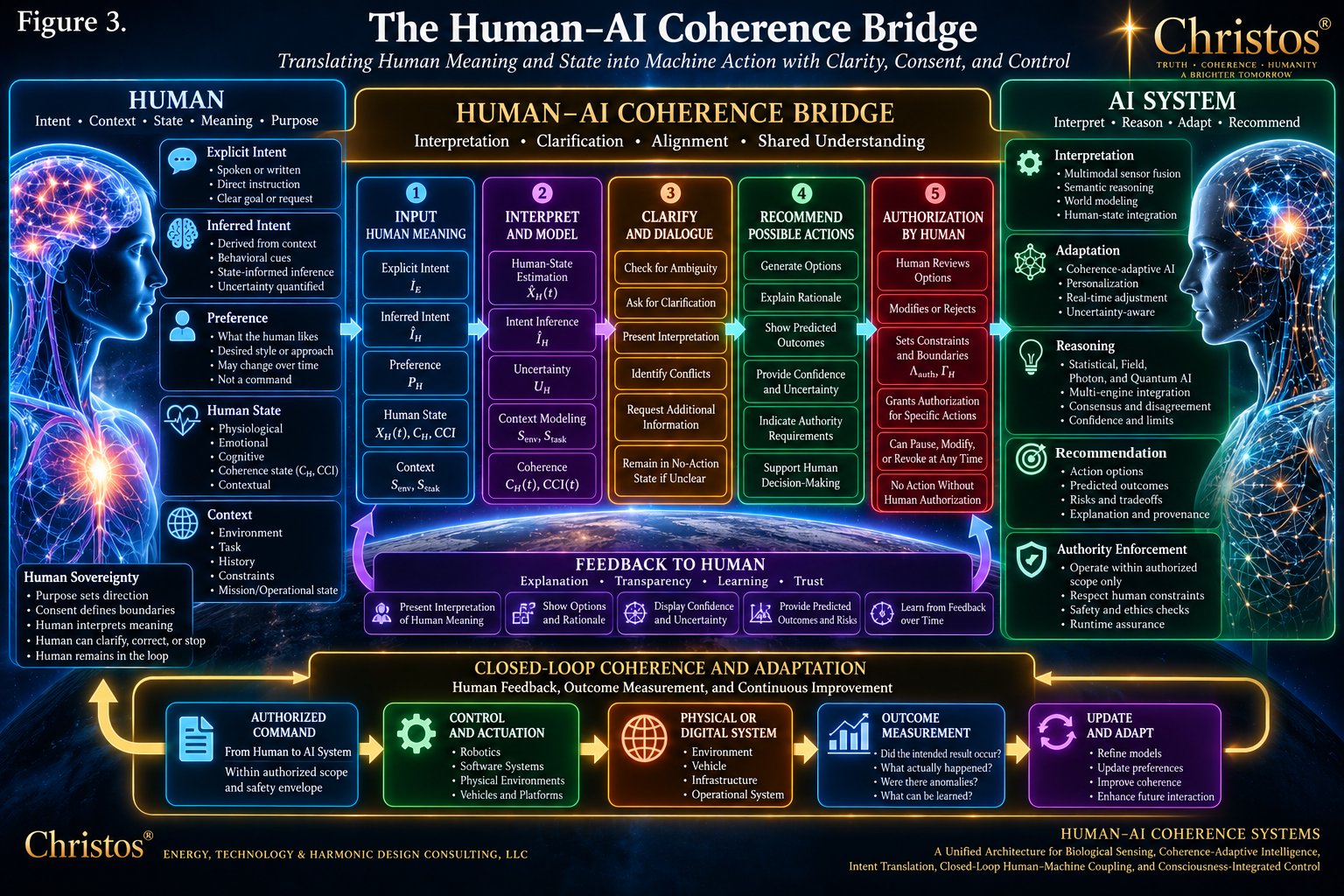 Human and AI profiles facing each other across a five-stage bridge: input human meaning, interpret and model, clarify, recommend, and authorization by the human, with a closed feedback loop below.
