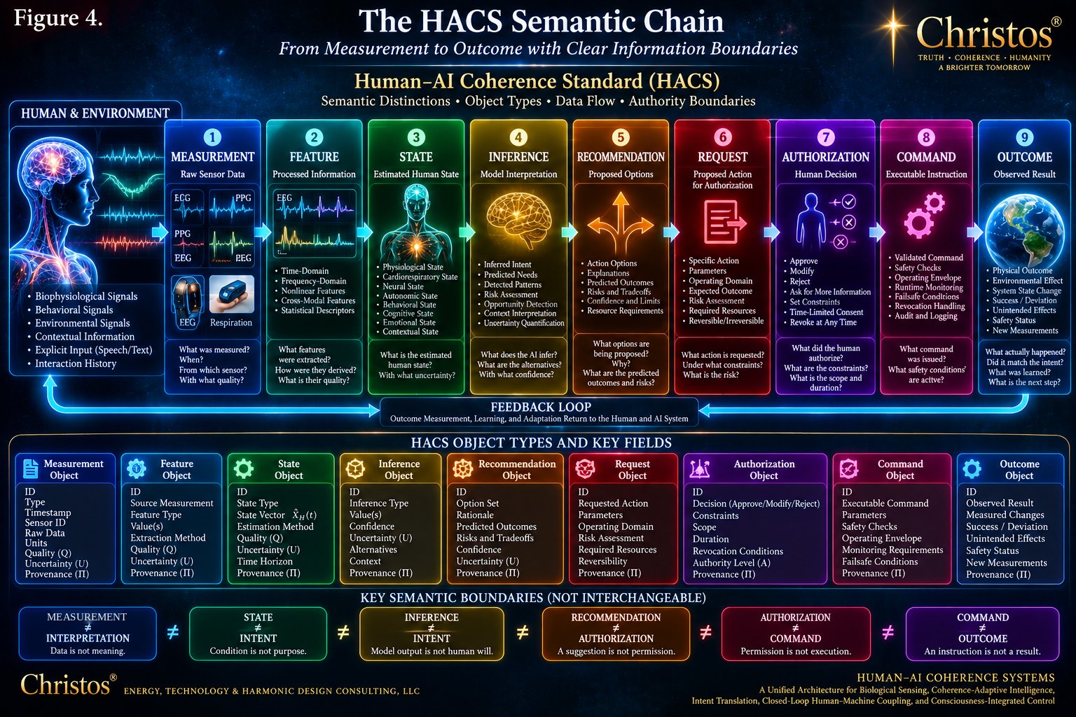 Nine-stage HACS semantic chain from measurement through feature, state, inference, recommendation, request, authorization, and command to outcome, with the object types and key semantic boundaries.