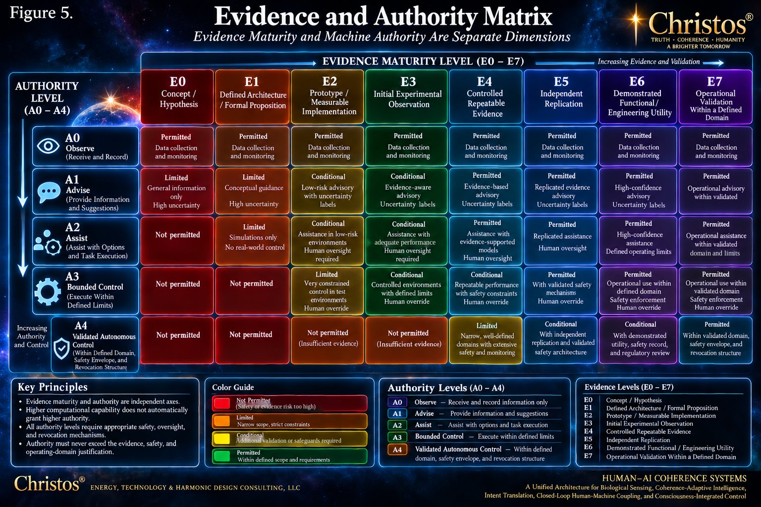 Matrix with evidence maturity levels E0 to E7 across the top and authority levels A0 to A4 down the side, each cell marked permitted, conditional, limited, or not permitted.