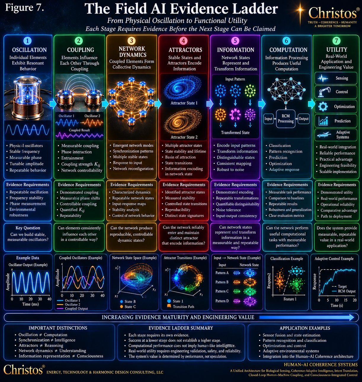 Seven-stage ladder from oscillation, coupling, network dynamics, attractors, information, and computation to utility, each with evidence requirements and a key question.