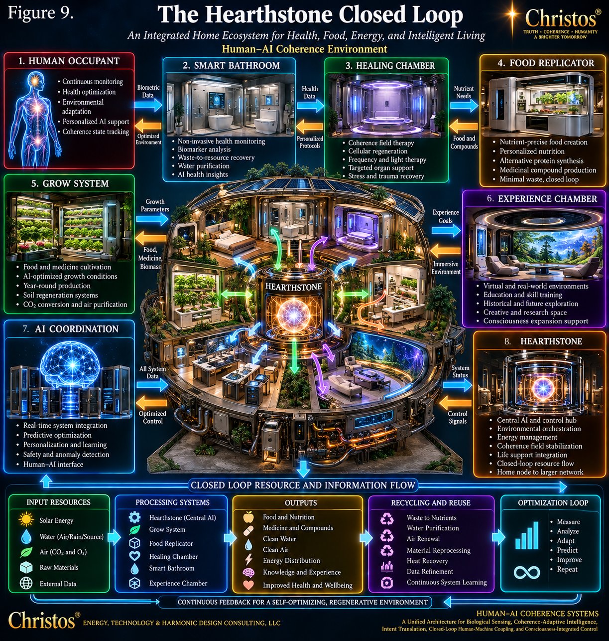Cutaway of an integrated home around a central Hearthstone hub, linked to smart bathroom, healing chamber, food replicator, grow system, experience chamber, and AI coordination, with a closed resource loop.