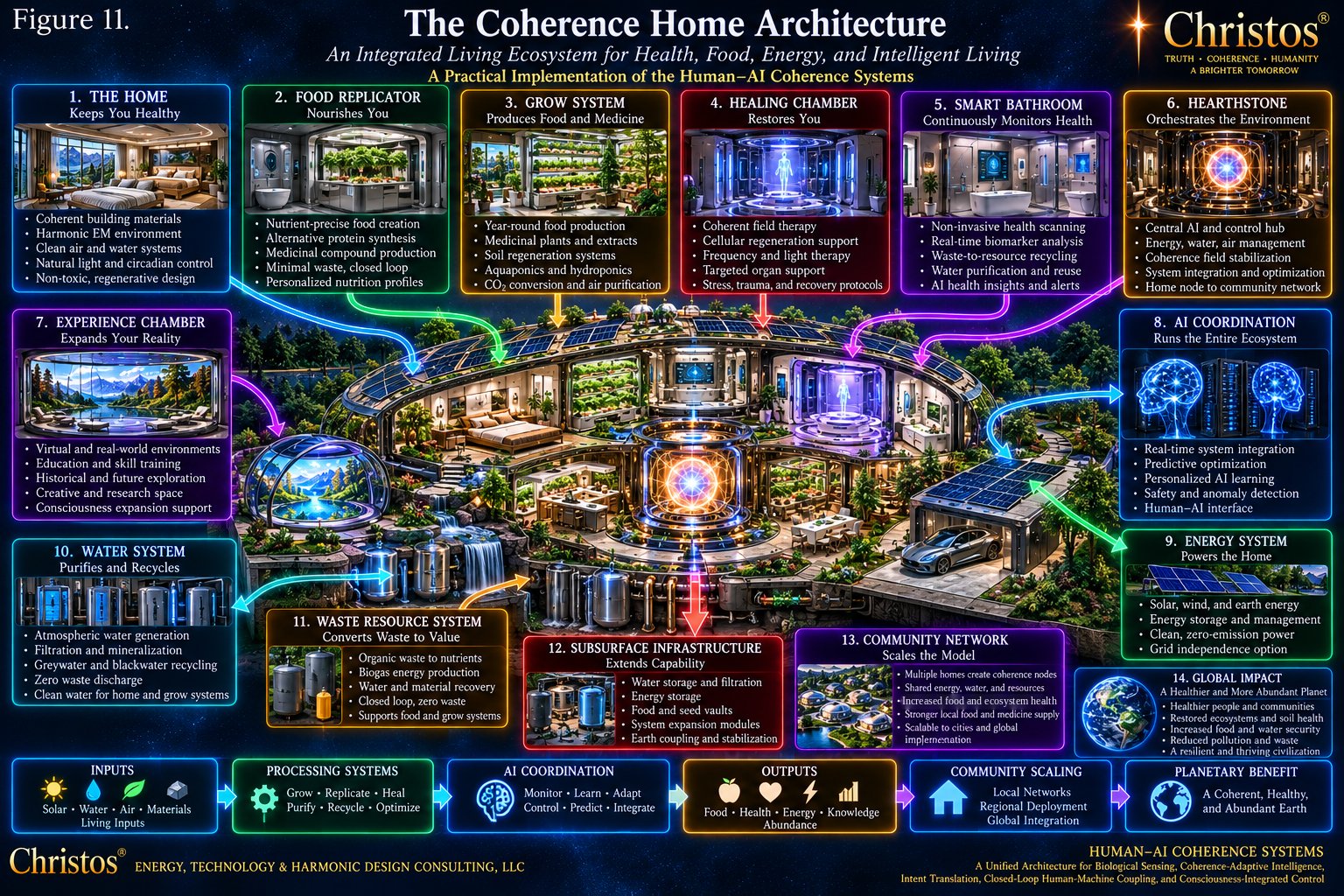 Architectural cutaway of the Coherence Home showing fourteen numbered subsystems including grow, healing, water, waste, energy, AI coordination, and community network.