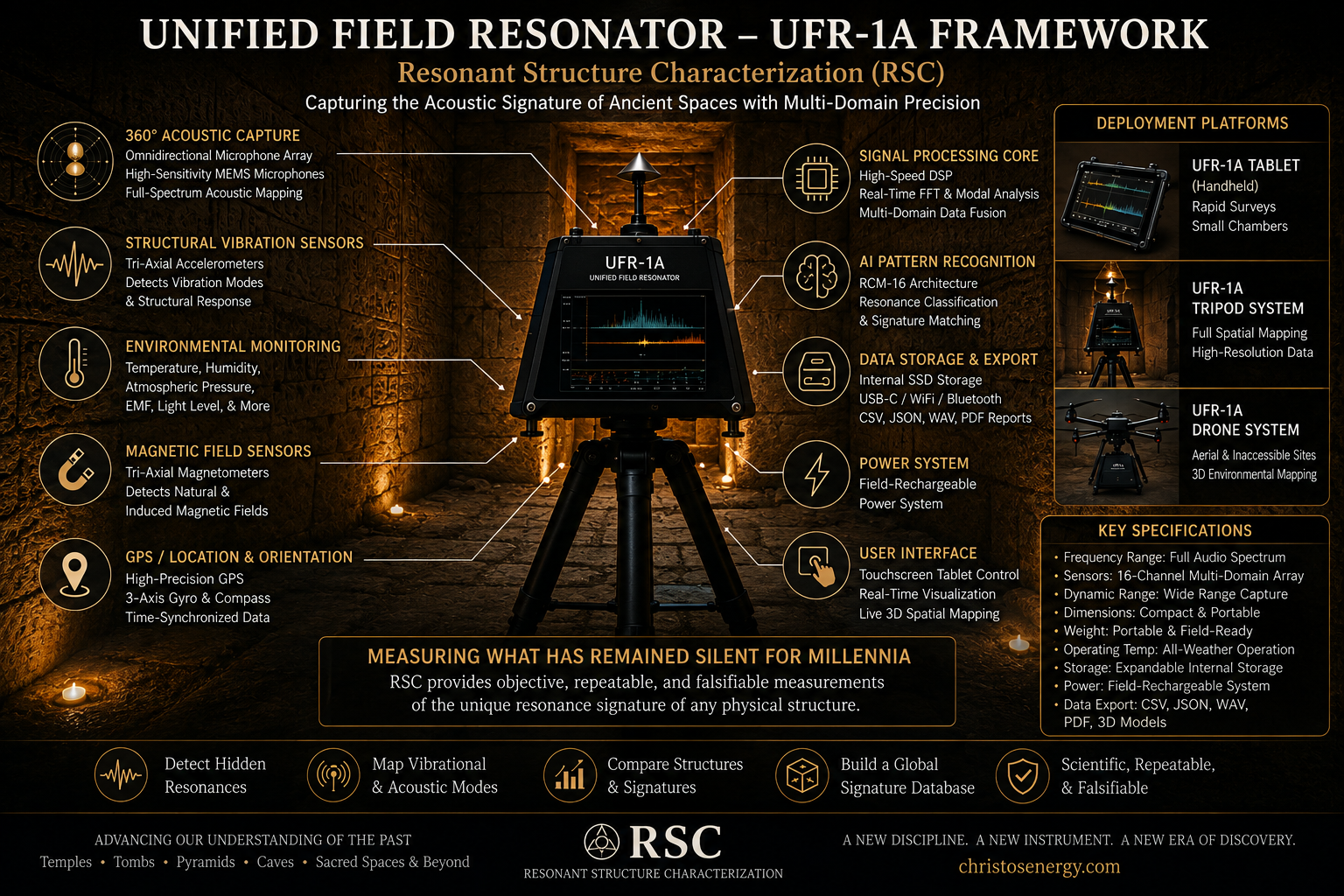 Unified Field Resonator UFR-1A Framework: full device diagram showing the tripod-mounted sensor array, acoustic capture, structural vibration sensors, environmental and magnetic field sensors, GPS and orientation, signal processing core, AI pattern recognition, data storage and export, power system, user interface, deployment platform variants, and key specifications